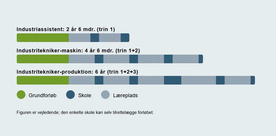 Industritekniker Uddannelsens Opbygning