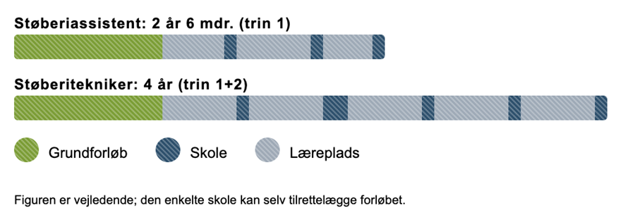 Støberiteknikeruddannelsens Opbygning